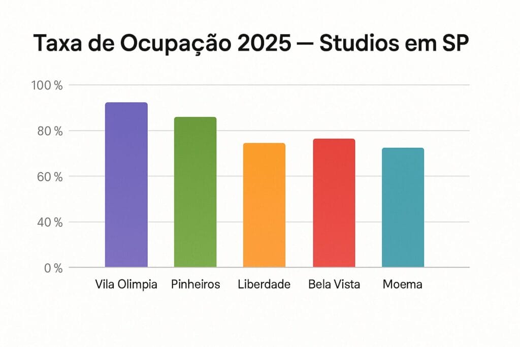 Gráfico De Barras Mostrando Taxa De Ocupação De Studios Nos Bairros Vila Olímpia, Pinheiros, Liberdade, Bela Vista E Moema.