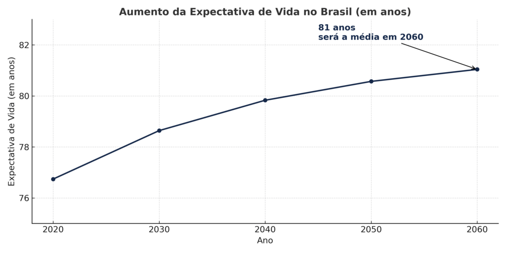 Gráfico De Linha Mostrando A Evolução Da Expectativa De Vida No Brasil De 2020 A 2060, Subindo De 76,74 Para 81,04 Anos, Com Destaque Para A Média Projetada De 81 Anos Em 2060.