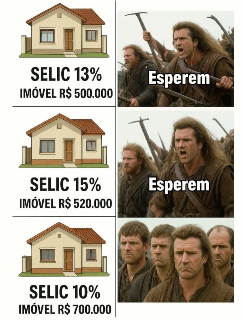 Meme Mostra Sequência De Imagens Comparando A Taxa Selic Com O Preço De Imóveis: Com Selic A 13%, Imóvel Custa R$ 500 Mil; Com Selic A 15%, Custa R$ 520 Mil; Com Selic A 10%, Já Está R$ 700 Mil. Ao Lado, Personagens Do Filme Braveheart Seguram Armas E Dizem &Quot;Esperem&Quot;, Seguidos Por Expressão De Frustração, Criticando Quem Adia A Compra E Paga Mais Caro.